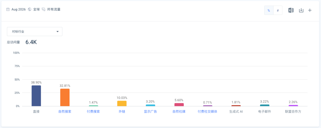 Similarweb流量渠道