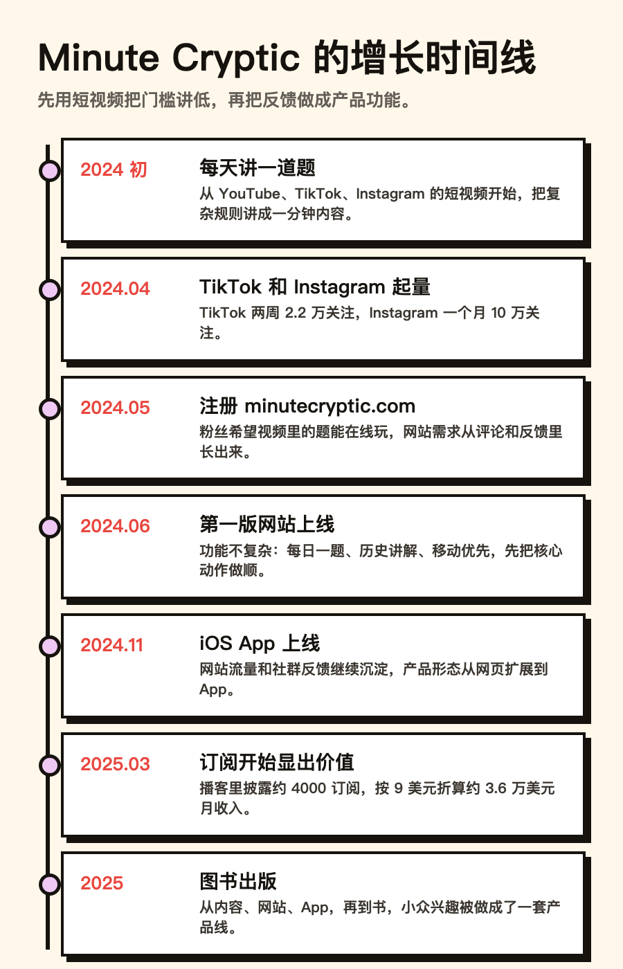Minute Cryptic 增长时间线