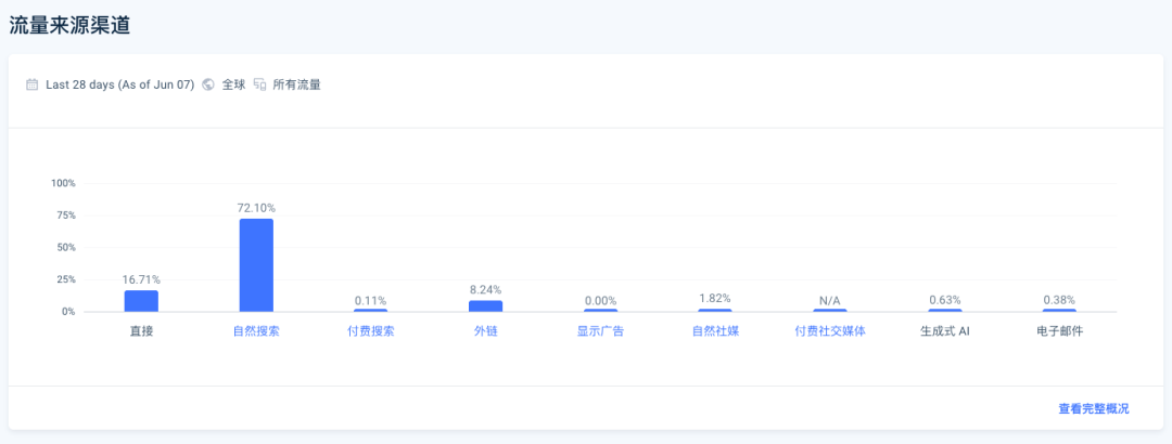 holidays-calendar.net 流量来源渠道数据图