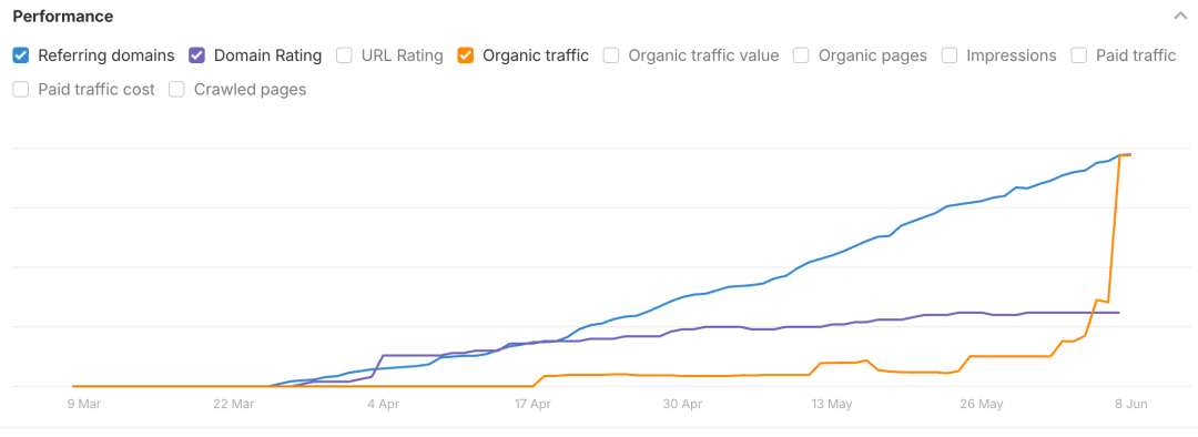 Ahrefs：6 月 8 日，自然流量线开始飙升