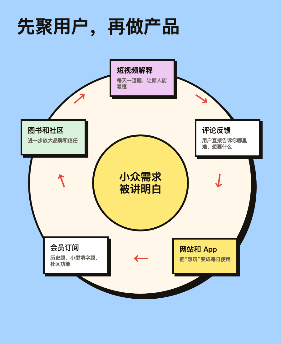 Minute Cryptic 商业飞轮