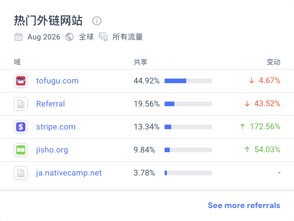 WaniKani 的引荐来源