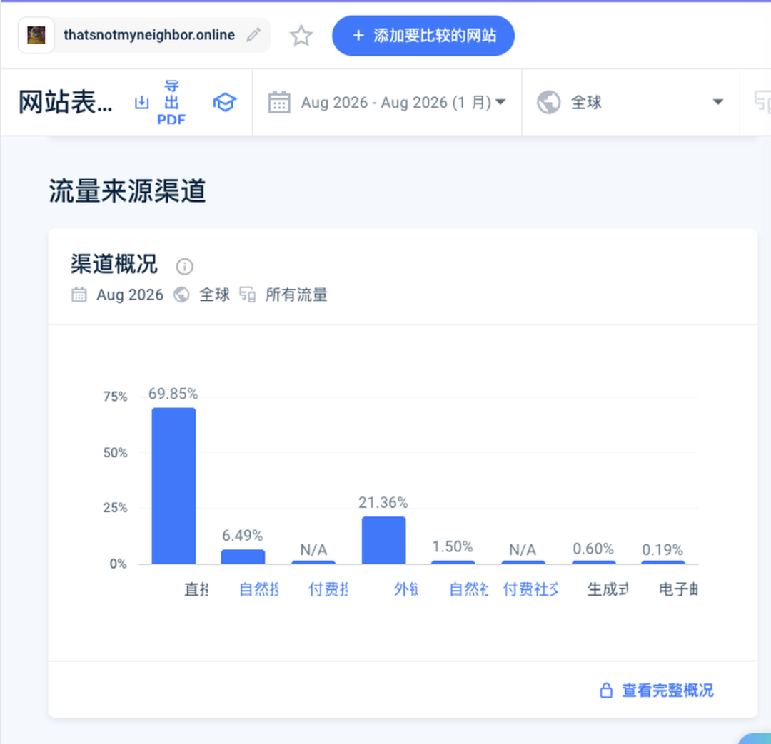 Similarweb：thatsnotmyneighbor.online 2026 年 8 月主要依靠直接访问和外链推荐