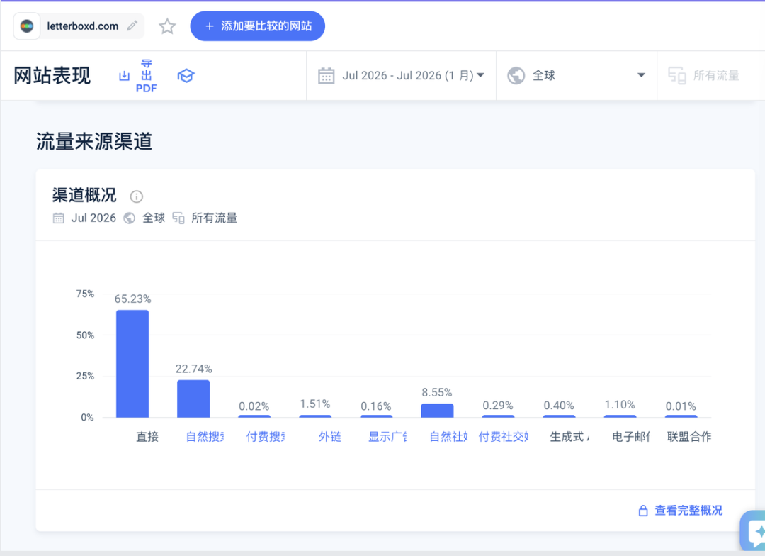 Letterboxd 流量渠道