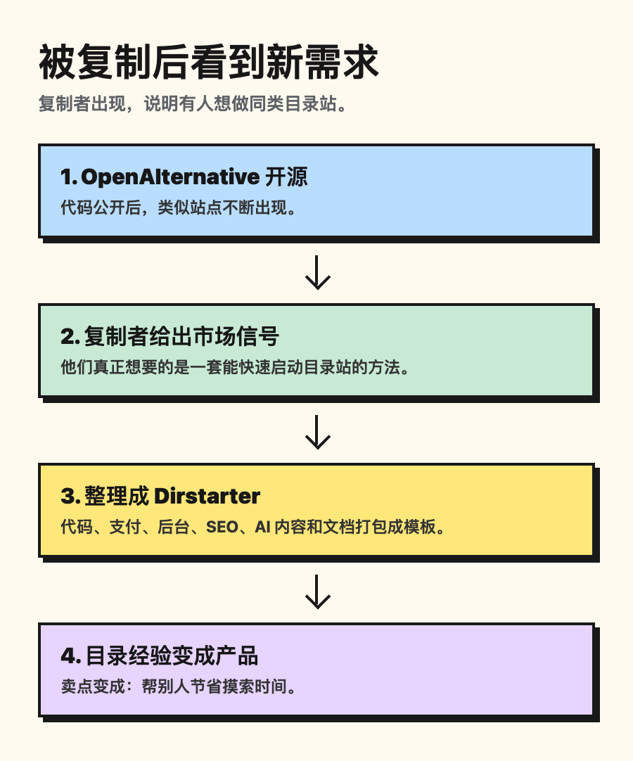 被复制后看到新需求