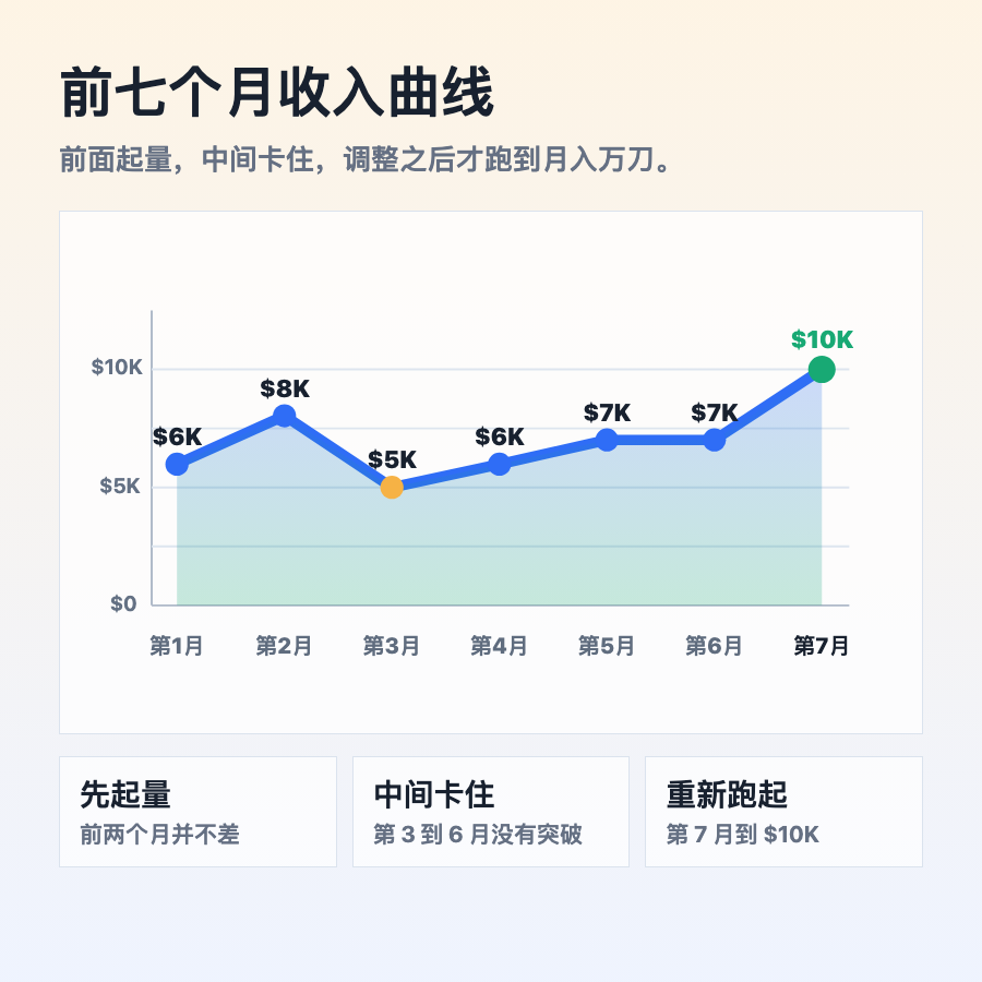 品牌站前七个月收入曲线