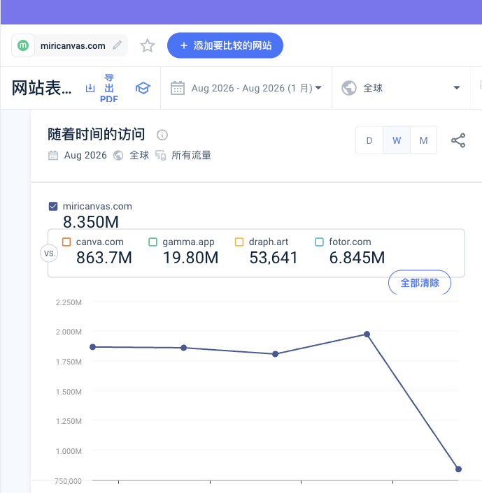 MiriCanvas 2026年8月访问量与互动数据