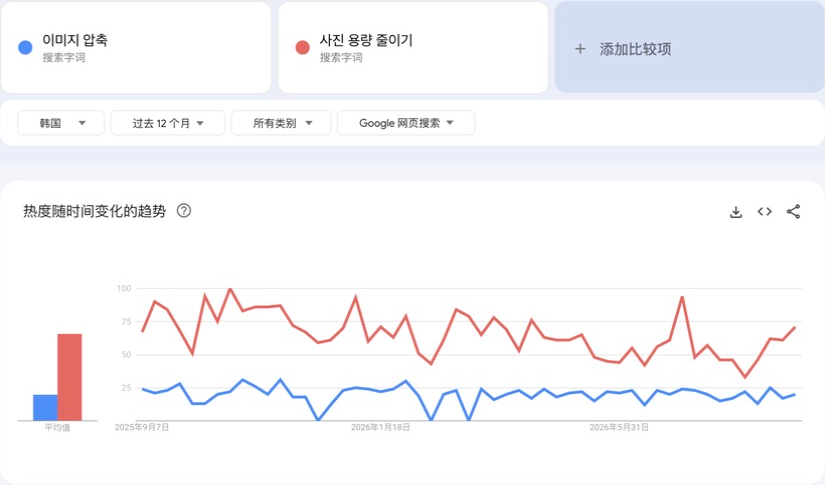 Google Trends：韩国过去12个月的两个韩语搜索字词对比