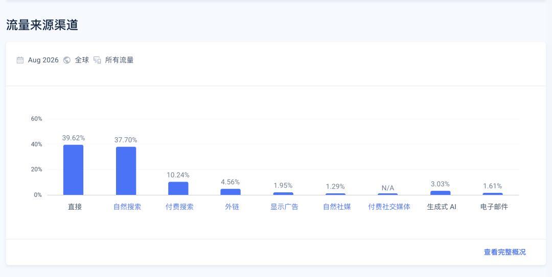 ScrapingBee 的 8 月流量来源