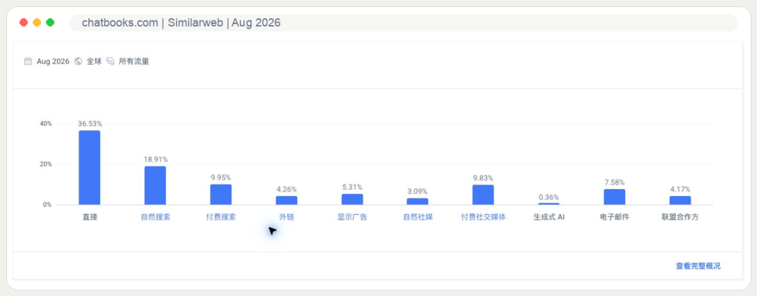 2026年8月，Chatbooks 自然搜索约占五分之一