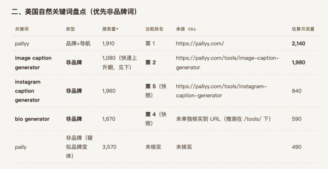 哥飞 SEO Agent 中 Pallyy 的关键词和排名页面
