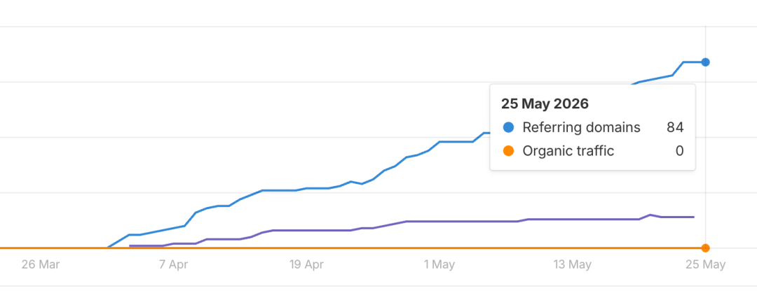 Ahrefs：5 月 25 日，引用域名一路上涨，自然流量还是 0