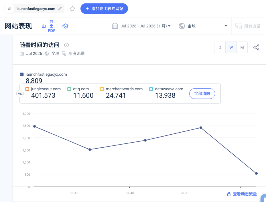 Similarweb 中 Launch Fast 的月访问趋势