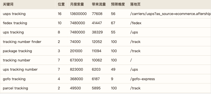哥飞 SEO Agent 原始关键词表