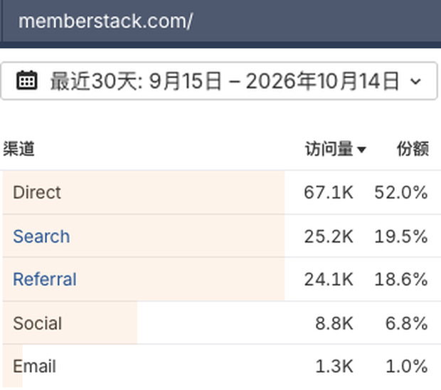 Ahrefs 可见渠道：直接、搜索、引荐、社交和邮件