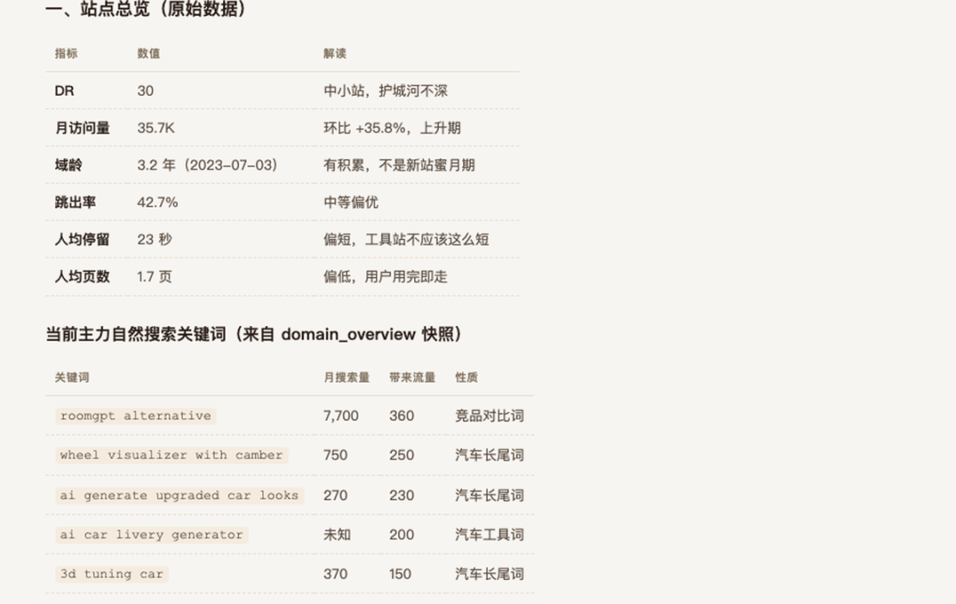 Visualizee 的月访问量与主力搜索词