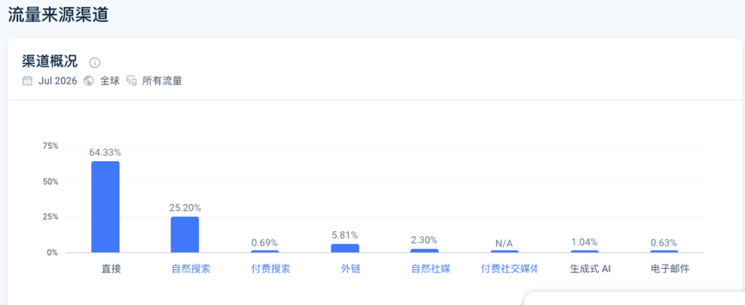 Similarweb 中 Pallyy 的流量渠道