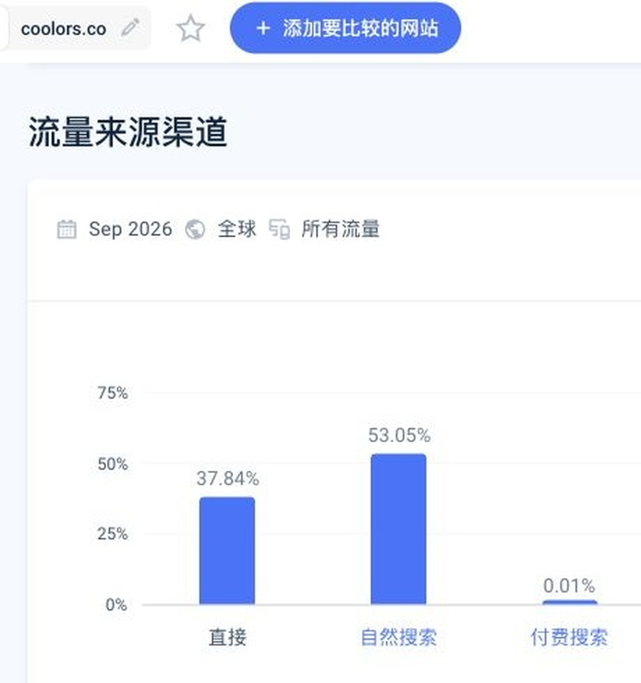 Coolors 自然搜索与直接访问的占比
