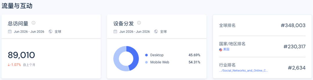 Memelord 访问量与设备分布