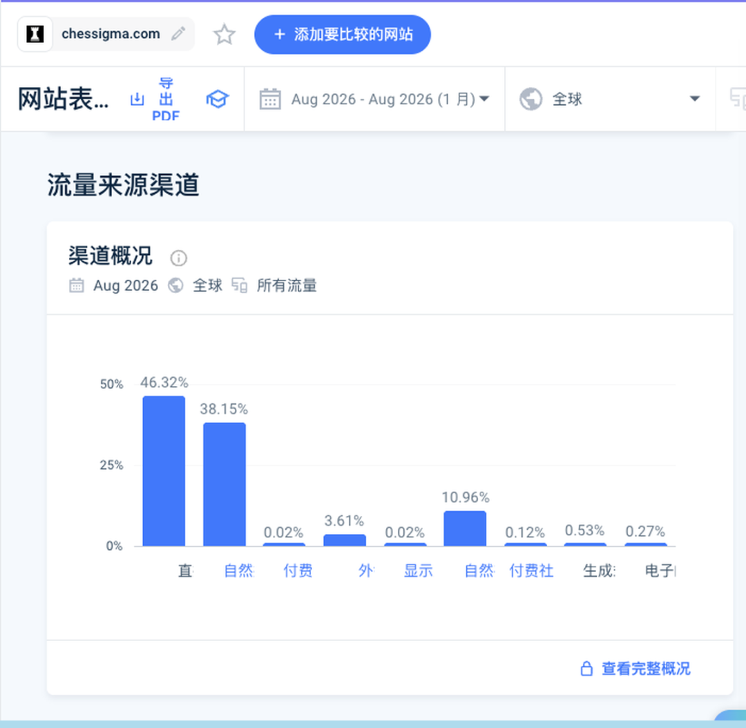 Chessigma 的流量来源