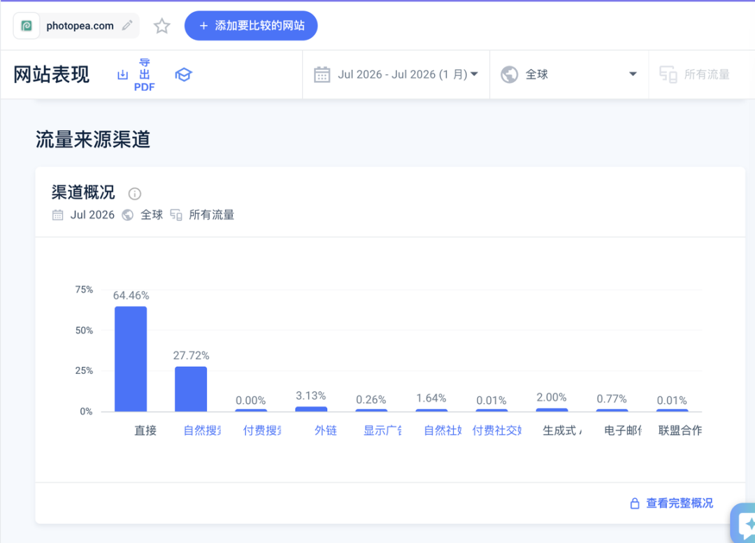 Similarweb 中 Photopea 的流量渠道