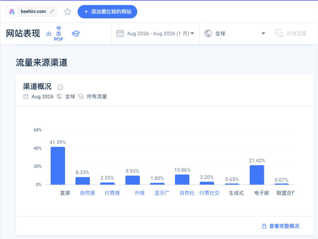 beehiiv 2026年8月访问渠道