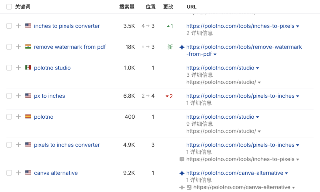Ahrefs 关键词表中 canva alternative 排名第一