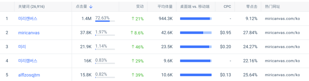 MiriCanvas 品牌关键词数据