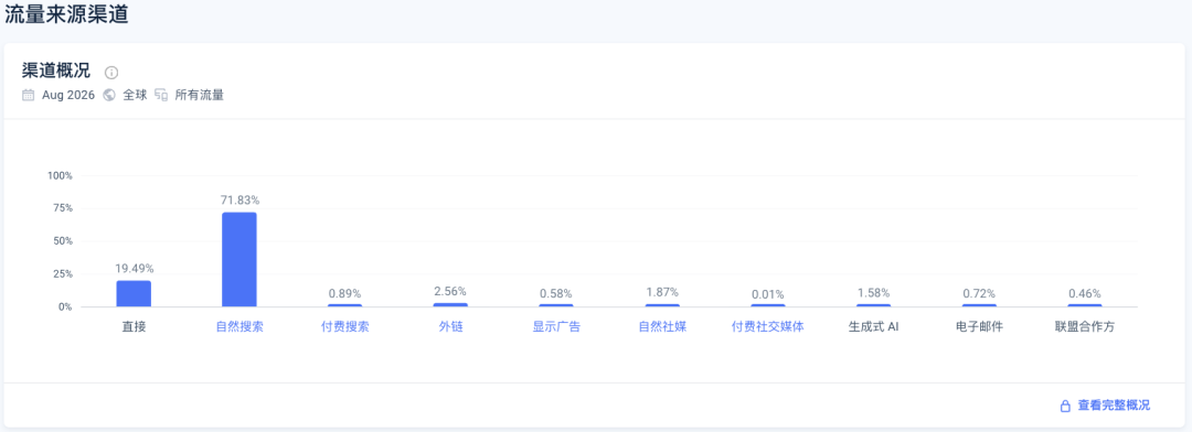 Avvo 的流量来源渠道