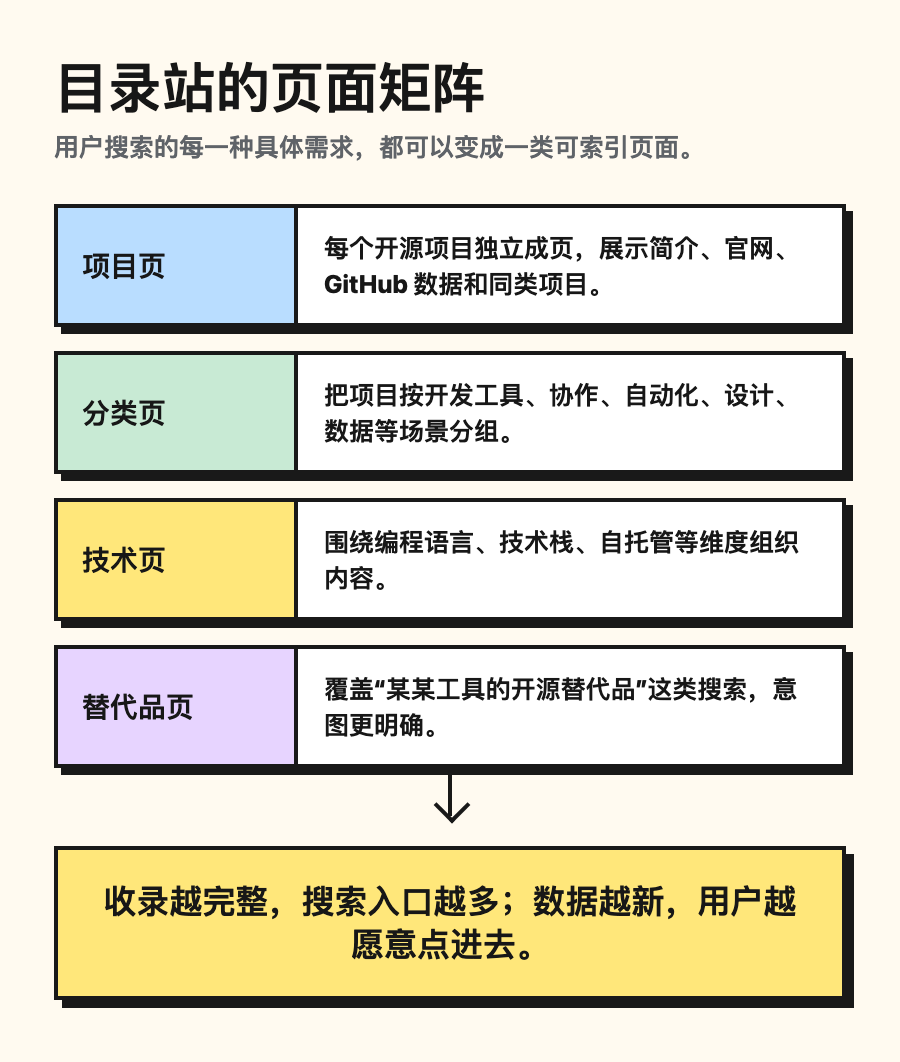 目录站的页面矩阵