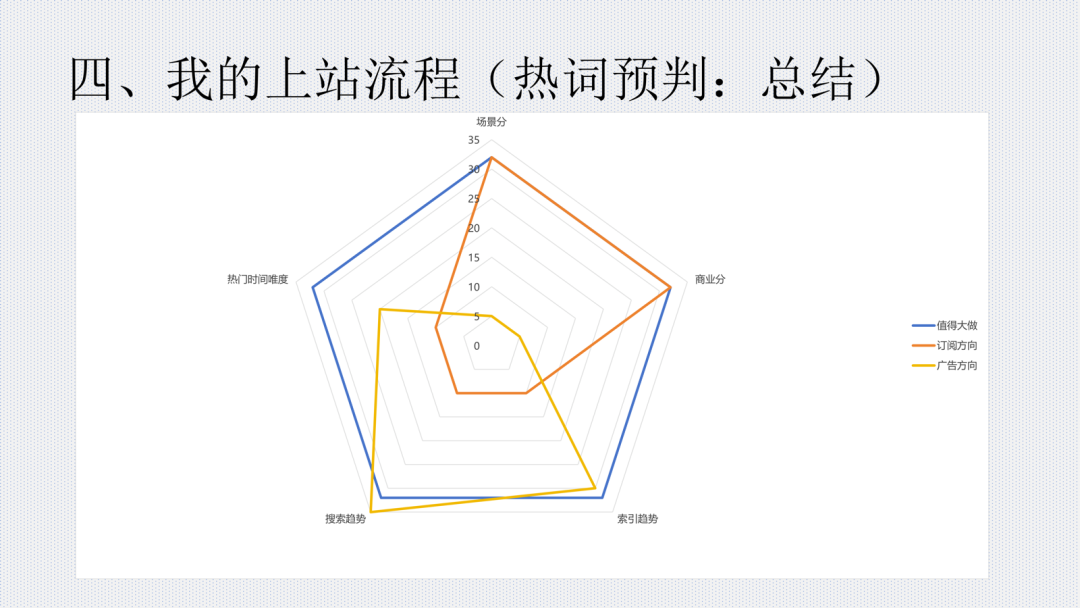 用五个维度判断新词方向