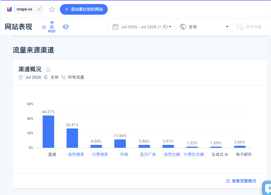 Similarweb：Magai 2026年7月流量渠道