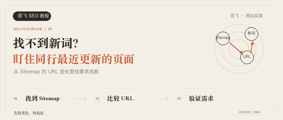 用 Sitemap 监控新词