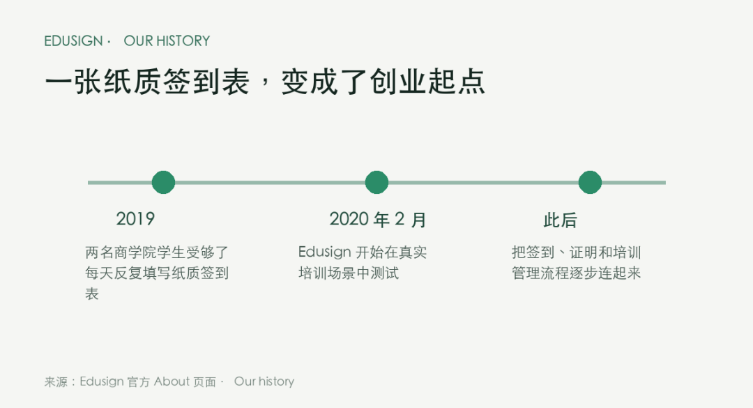 Edusign 的创业时间线