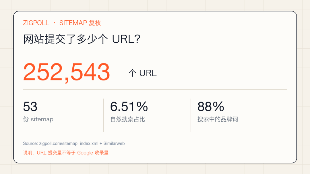 Zigpoll sitemap 提交的 URL 数量