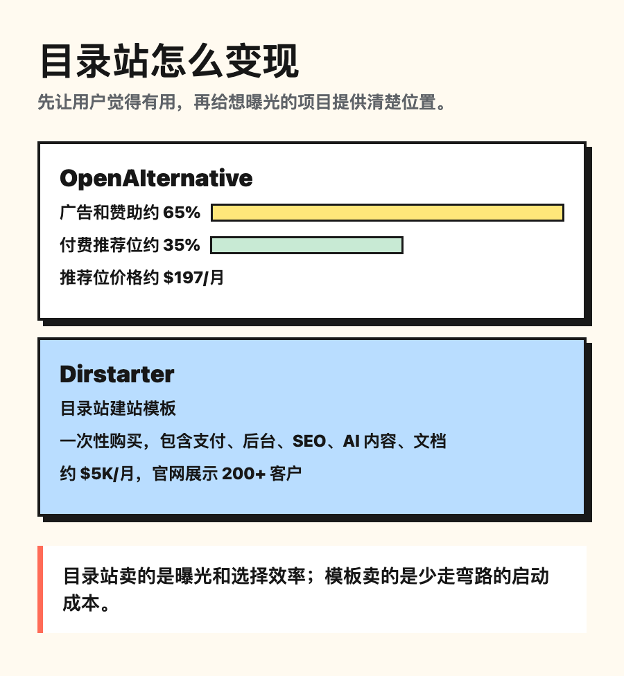 目录站怎么变现