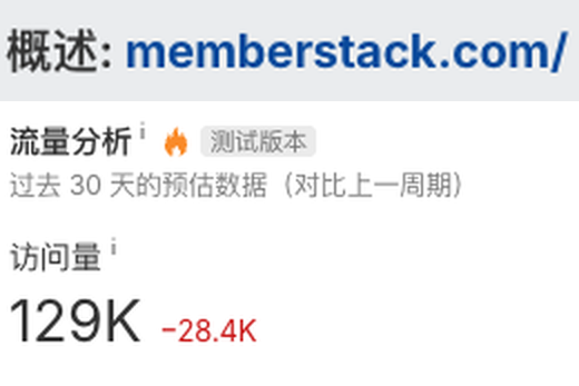 Ahrefs：Memberstack 最近30天预估访问量约12.9万次