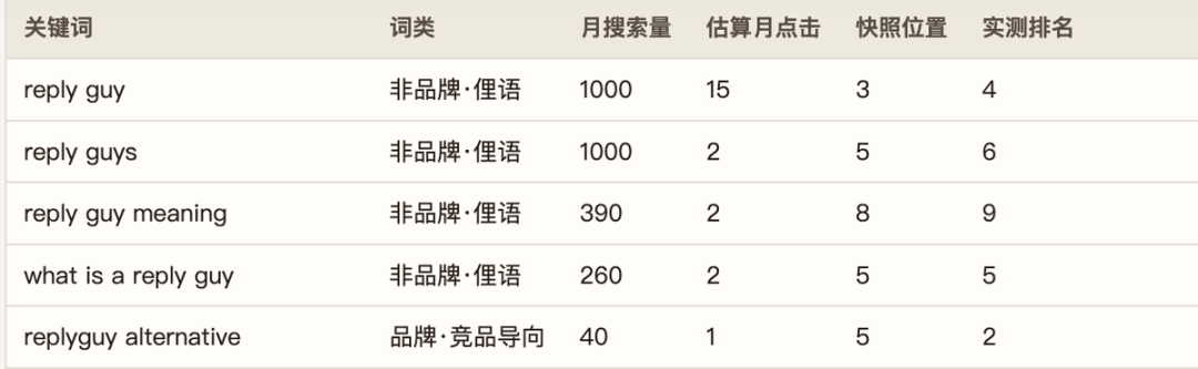 ReplyGuy 自然搜索关键词快照