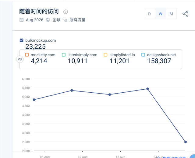 Similarweb 的 Bulk Mockup 2026 年 8 月访问量