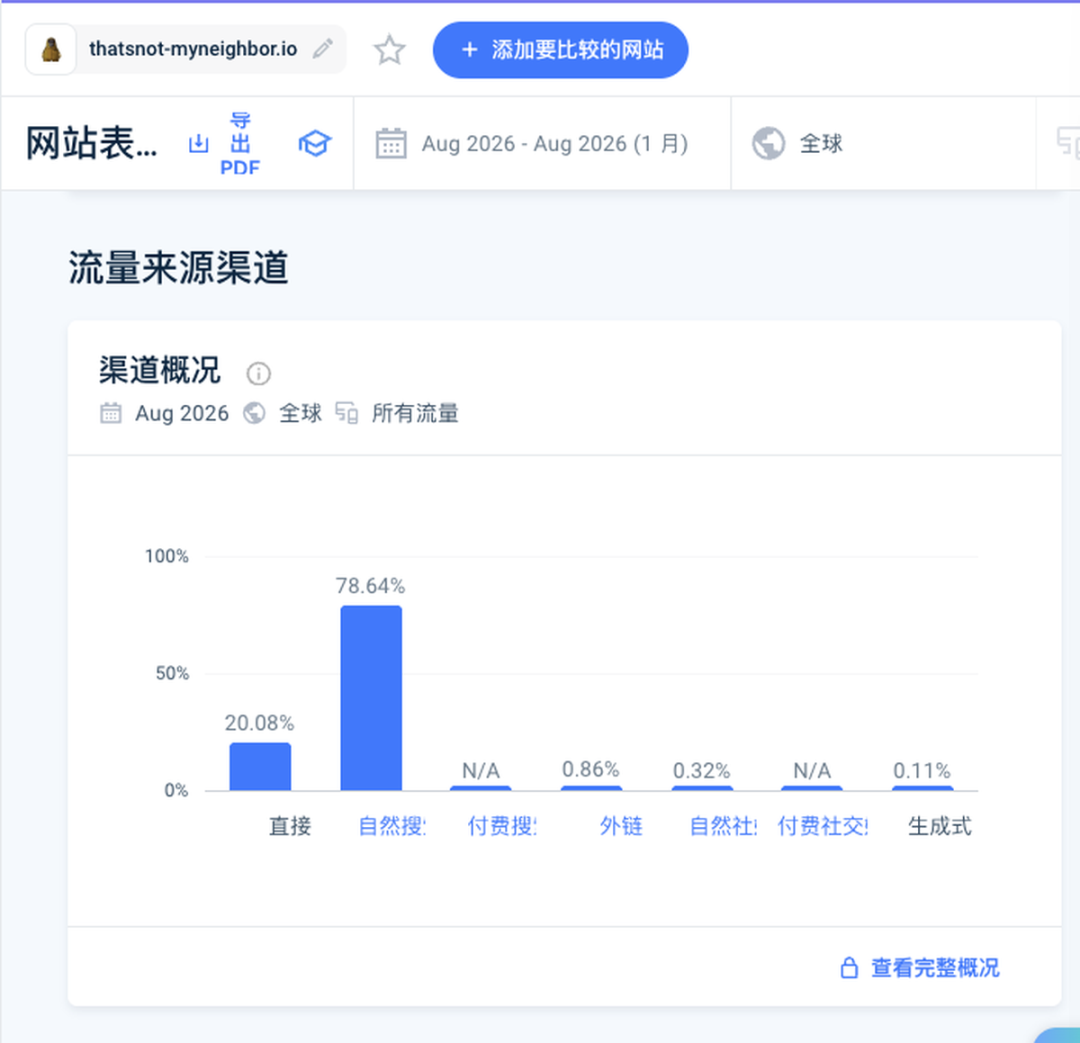 Similarweb：thatsnot-myneighbor.io 2026 年 8 月约 78.64% 的访问来自自然搜索