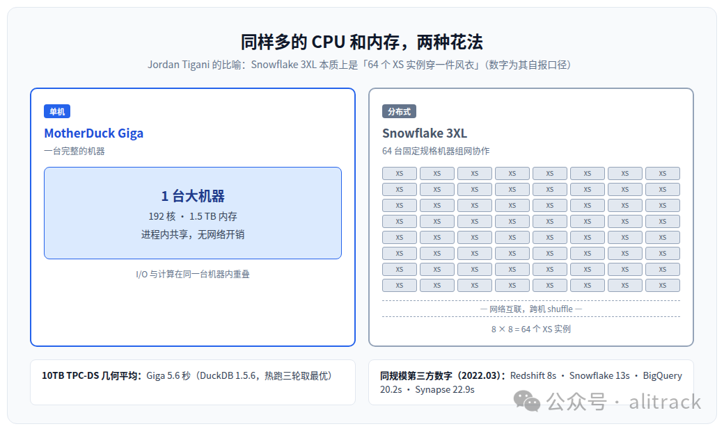 单机与分布式架构对比