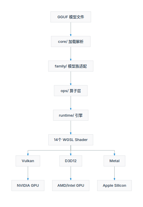 Airframe 架构