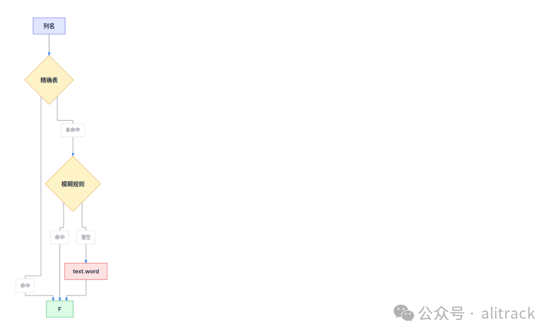 fake 库：列名 → 推断 → 55 种 kind + 实体关联的分发结构