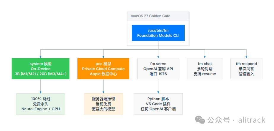 fm CLI 架构