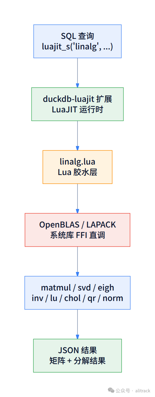 duckdb-luajit linalg 架构