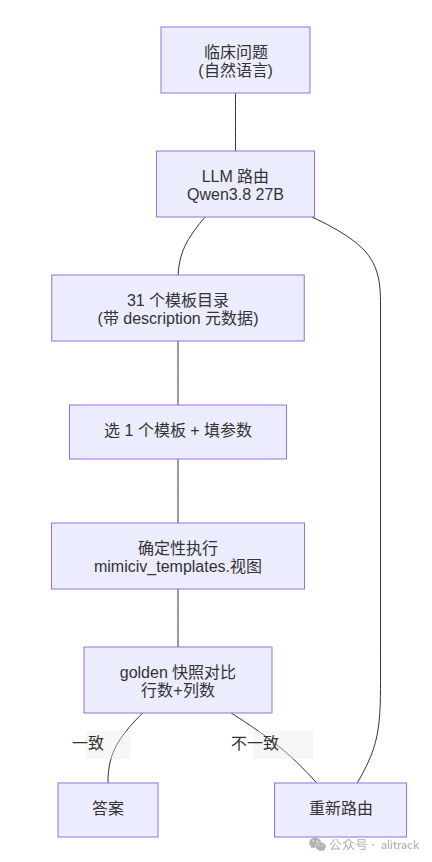 DataAgent 架构：路由 → 选模板 → 确定性执行 → golden 校验
