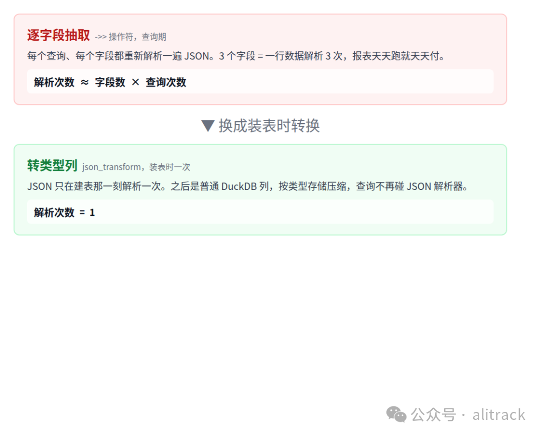 逐字段抽取与转类型列的成本对比