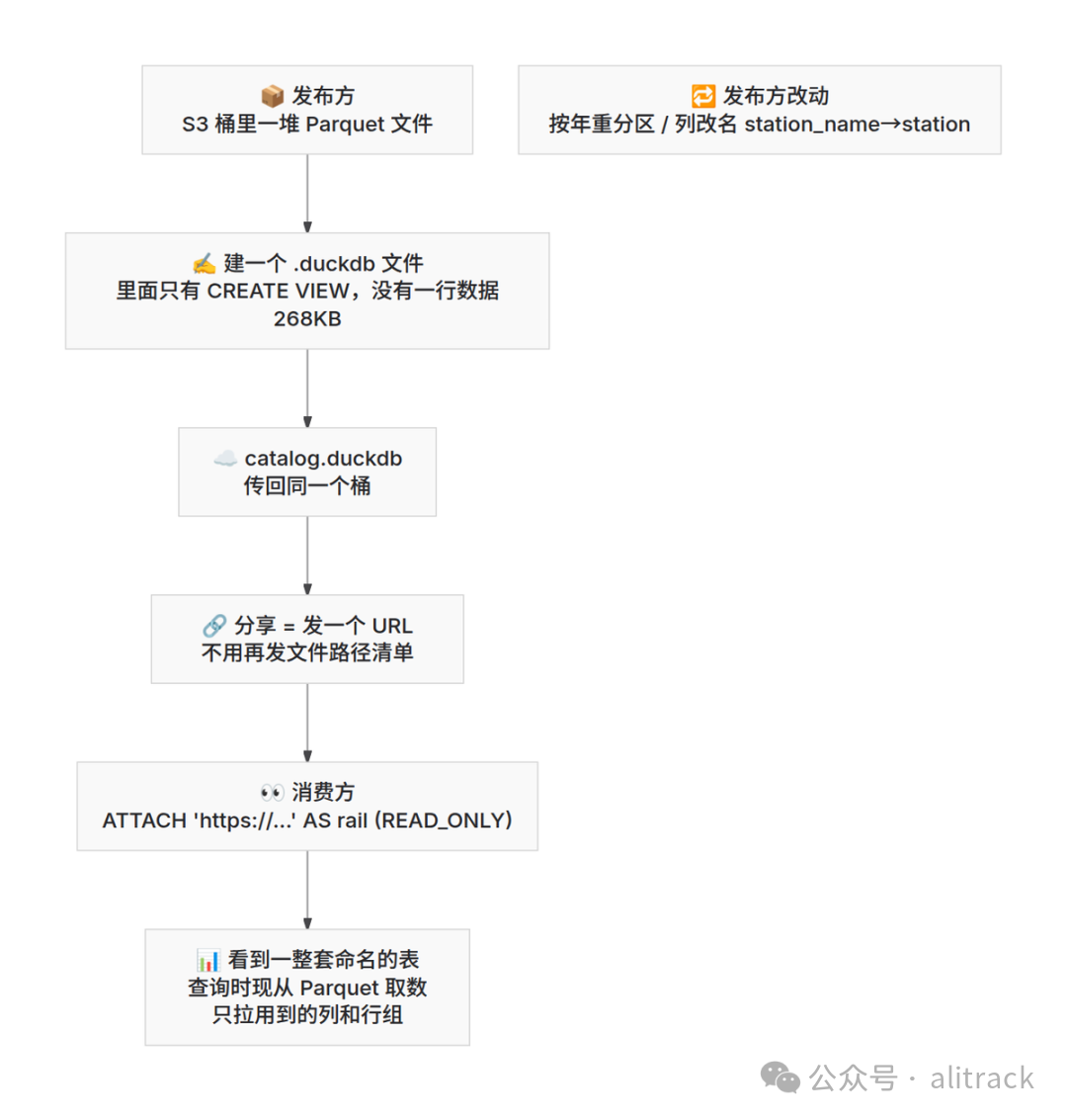 视图目录工作原理