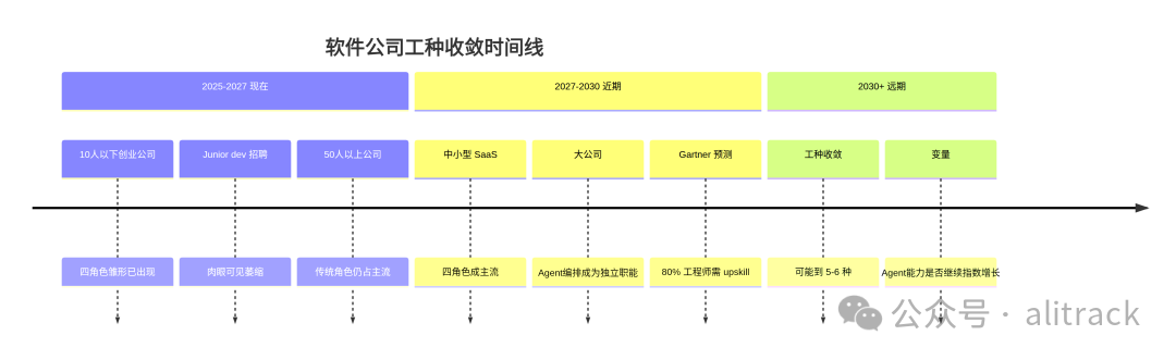 时间线判断
