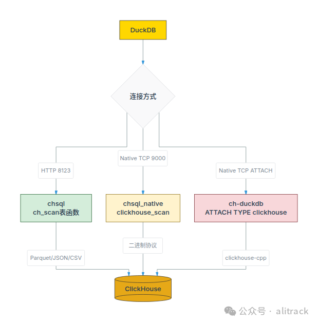 DuckDB 连接 ClickHouse 三种方案